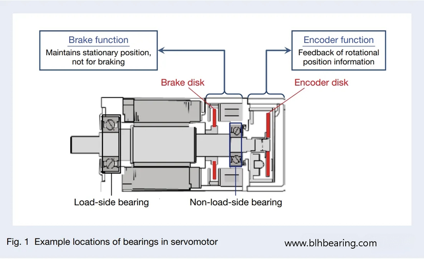 New servo motor bearings New servo motor bearings