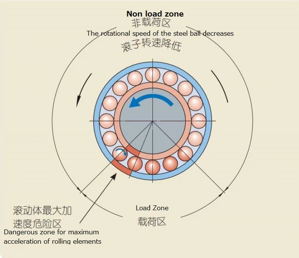 Bearing Failure and Wear Diagram2 Bearing Failure and Wear Diagram2