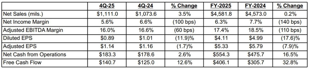 TIMKEN announced a revenue of 45818 billion US TIMKEN announced a revenue of 45818 billion US